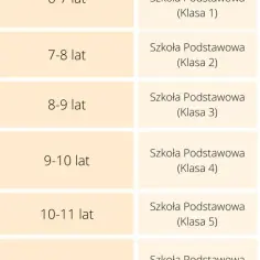 Ile lat ma dziecko w 3 klasie? Poznaj typowy wiek ucznia