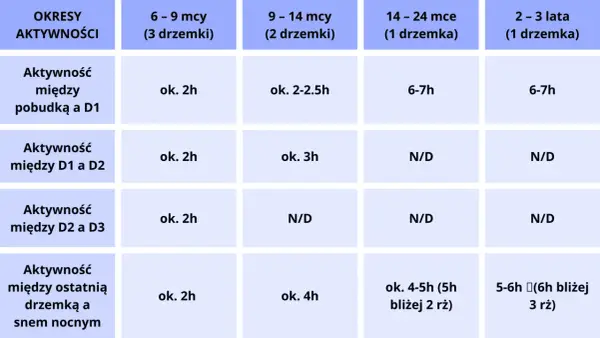 Ile drzemek 10-miesięczne dziecko powinno mieć? Sprawdź harmonogram snu.