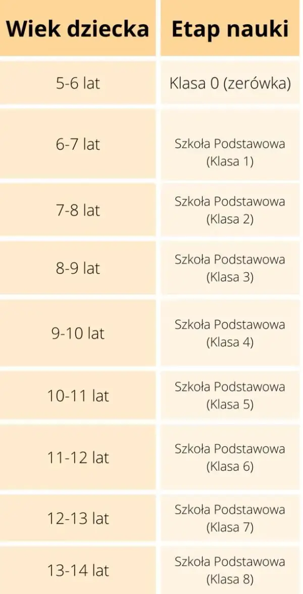 Ile lat ma dziecko w 3 klasie? Poznaj typowy wiek ucznia